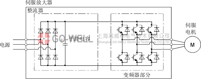 伺服放大器产生高次谐波的原理