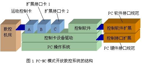 开放式数控技术中层次化体系结构和二次开发平台的研究