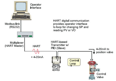 智能仪表系统中HART协议通讯的好处_上海工
