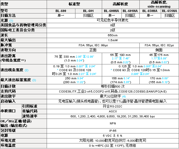 BL-600 超小型激光條碼讀取器 規(guī)格