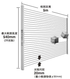 最大檢測高度540mm(28光軸)