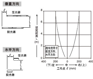 互平行移動特性(所有型號)