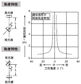 角度特性(所有型號)