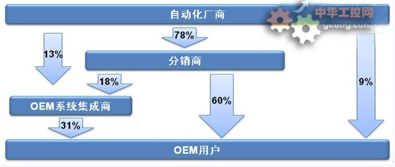 oem 自动化 - oem自动化产品市场规模的分布 